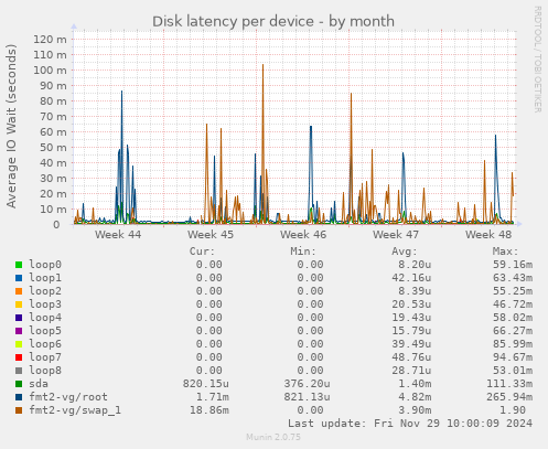 Disk latency per device