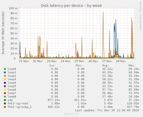 Disk latency per device