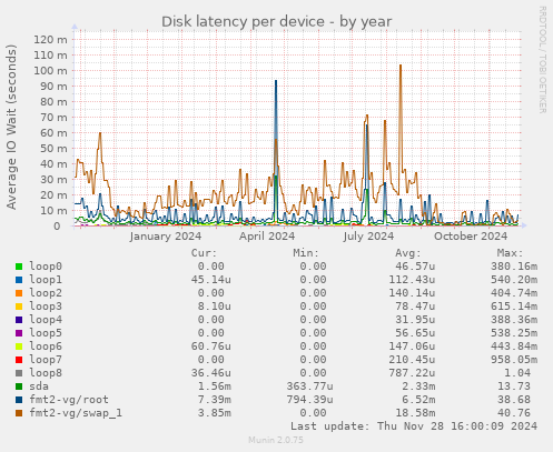 Disk latency per device