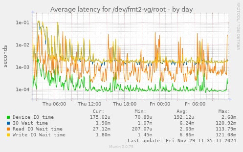 Average latency for /dev/fmt2-vg/root