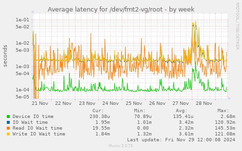 Average latency for /dev/fmt2-vg/root