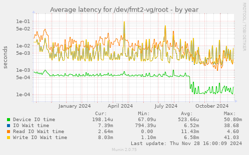 Average latency for /dev/fmt2-vg/root