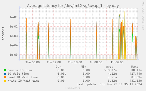 Average latency for /dev/fmt2-vg/swap_1