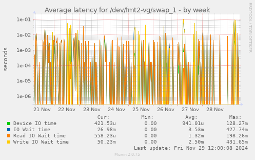 Average latency for /dev/fmt2-vg/swap_1