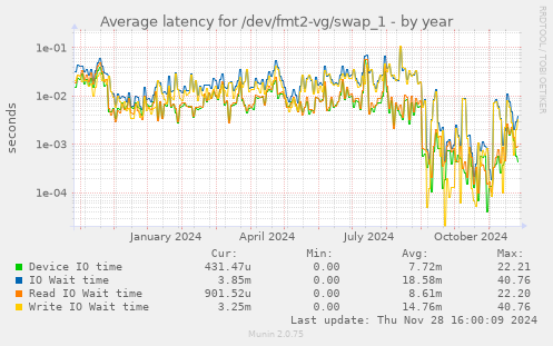 Average latency for /dev/fmt2-vg/swap_1