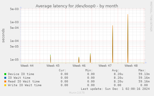 Average latency for /dev/loop0