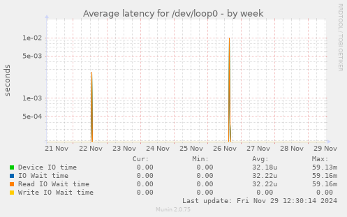 Average latency for /dev/loop0