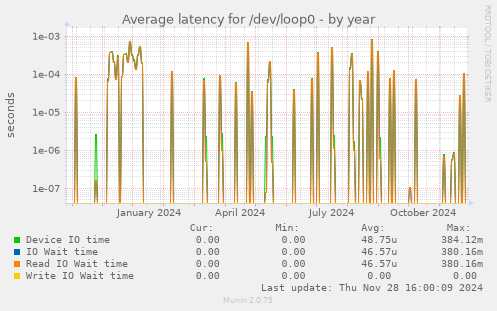 Average latency for /dev/loop0