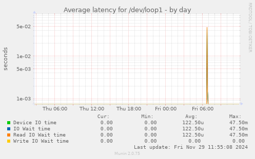 Average latency for /dev/loop1