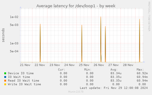 Average latency for /dev/loop1