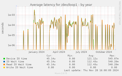 Average latency for /dev/loop1