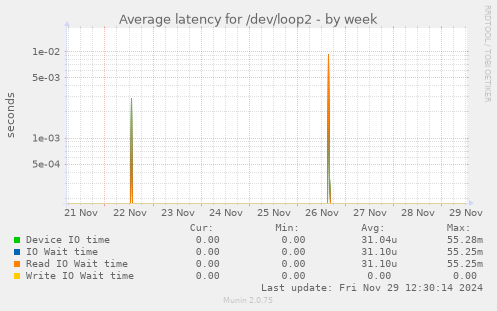 Average latency for /dev/loop2