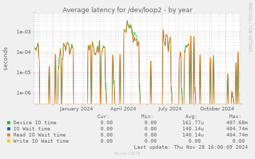 Average latency for /dev/loop2