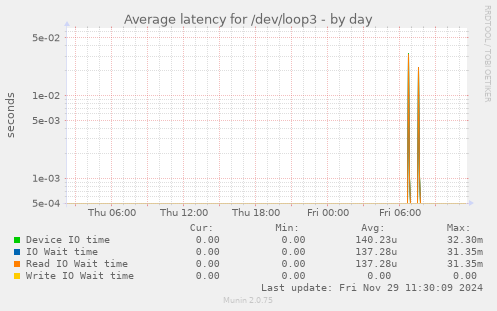 Average latency for /dev/loop3