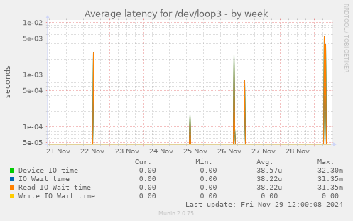 Average latency for /dev/loop3