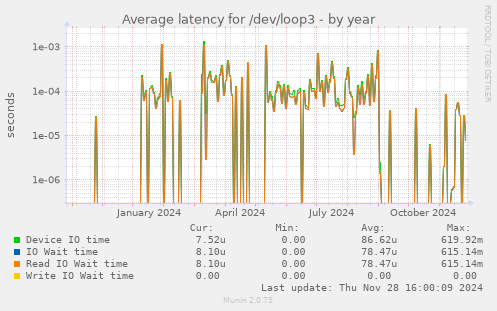 Average latency for /dev/loop3