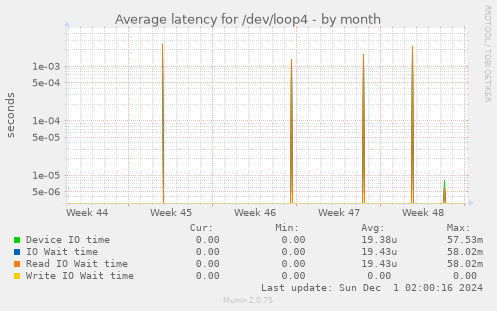 Average latency for /dev/loop4