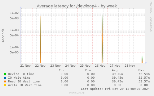 Average latency for /dev/loop4