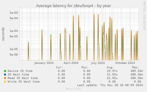 Average latency for /dev/loop4