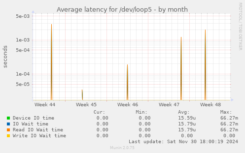 Average latency for /dev/loop5