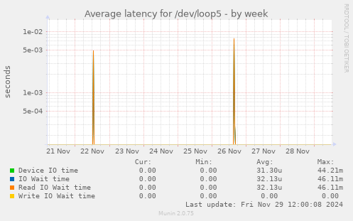 Average latency for /dev/loop5