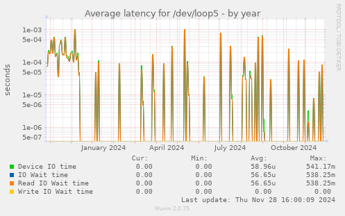 Average latency for /dev/loop5