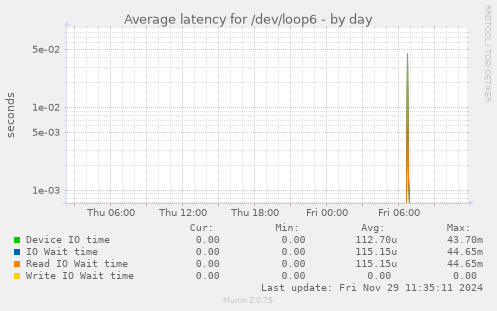 Average latency for /dev/loop6