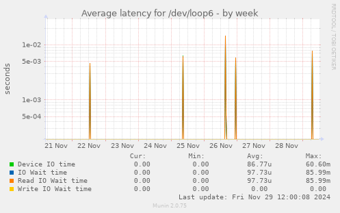 Average latency for /dev/loop6