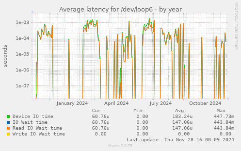 Average latency for /dev/loop6