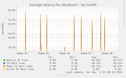 Average latency for /dev/loop7