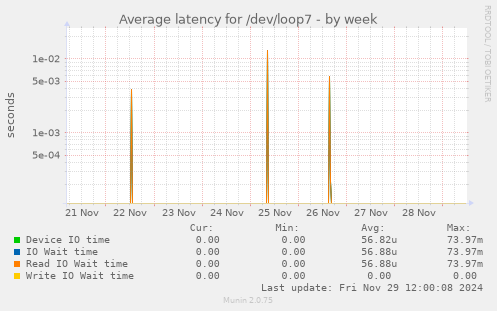 Average latency for /dev/loop7