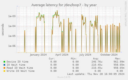 Average latency for /dev/loop7