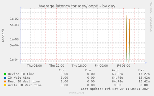 Average latency for /dev/loop8