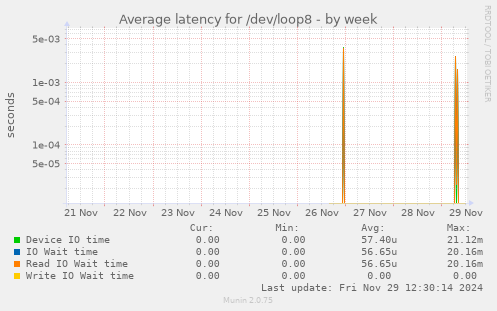 Average latency for /dev/loop8