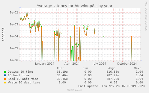 Average latency for /dev/loop8