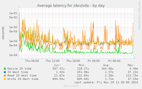 Average latency for /dev/sda