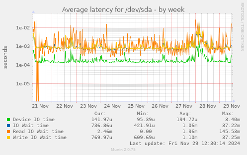 Average latency for /dev/sda