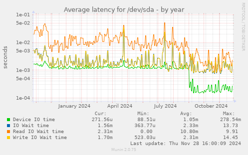 Average latency for /dev/sda