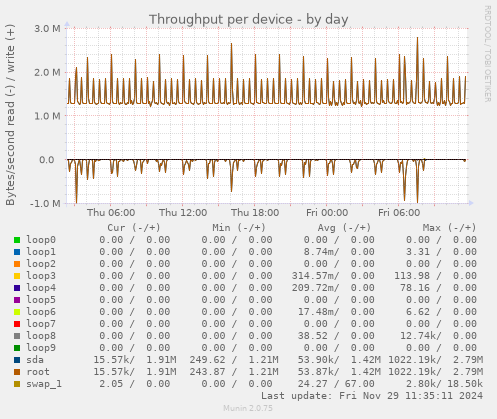 Throughput per device