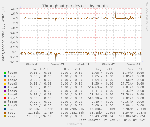 Throughput per device