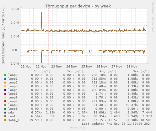 Throughput per device