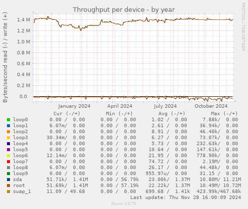 Throughput per device