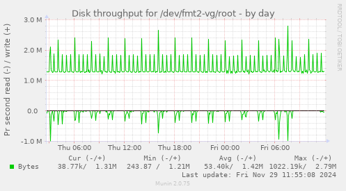 Disk throughput for /dev/fmt2-vg/root