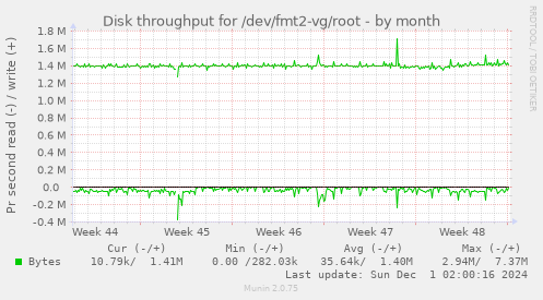 Disk throughput for /dev/fmt2-vg/root