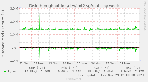 Disk throughput for /dev/fmt2-vg/root