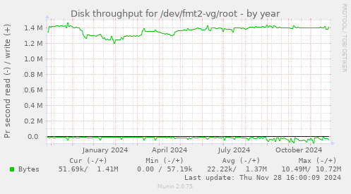 Disk throughput for /dev/fmt2-vg/root