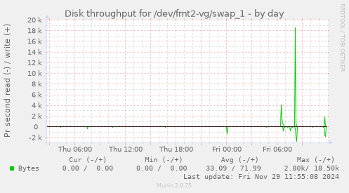 Disk throughput for /dev/fmt2-vg/swap_1