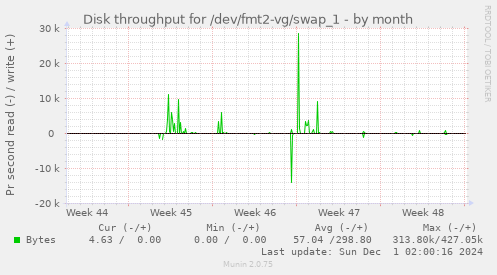 Disk throughput for /dev/fmt2-vg/swap_1