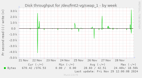 Disk throughput for /dev/fmt2-vg/swap_1