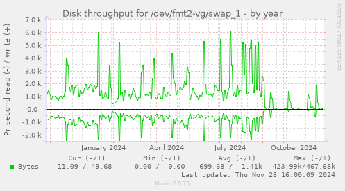 Disk throughput for /dev/fmt2-vg/swap_1